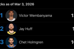 bob半岛体育平台-本赛季盖帽前三：文班47场138次 赫夫61场117次 切特55场109次