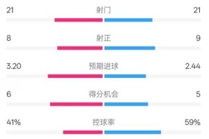 bob半岛体育官方网站-曼联5-4里昂全场数据：射门21-21，射正8-9，控球率41%-59%